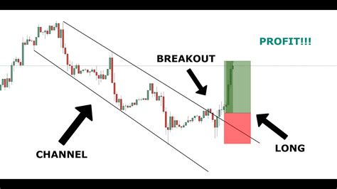 Best Breakout Strategy Simple And Clear Method To Trade With Youtube