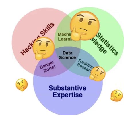 A venn diagram is a useful tool for mathematicians, teachers, statisticians and anyone who needs to present visuals or make complex information easier mathematical venn diagrams allow scholars to solve complex problems. Why The Data Science Venn Diagram Is Misleading | by Lukas ...
