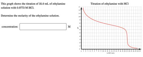 Solved Titration Of Ethylamine With Hcl This Graph Shows The Chegg