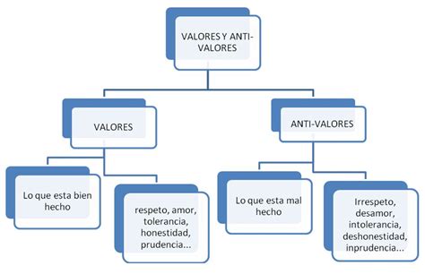 Mapas mentales y cuadros sinópticos sobre los valores humanos Escala