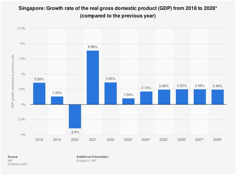 Singapore Gross Domestic Product Gdp Growth Rate 2020 Statistic
