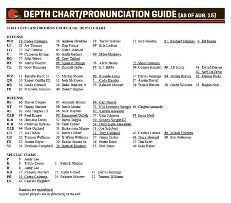 The Browns Second Unofficial Depth Chart Has One Notable Change
