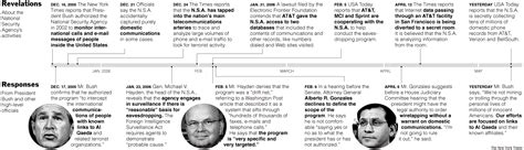 The New York Times Washington Image Graphic Domestic Surveillance Revelations And Responses