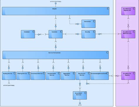 Uml Diagrams For Event Based System Business Transformation