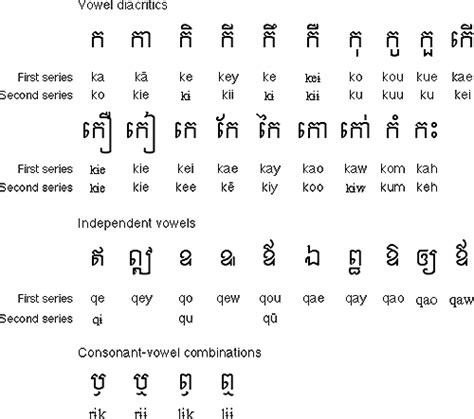 Khmer Script Cambodia
