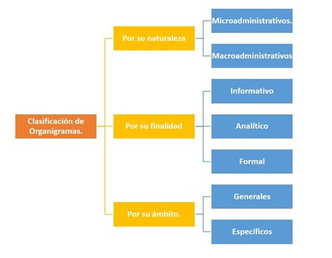 Clasificación De Organigramas ¿cómo Se Clasifican