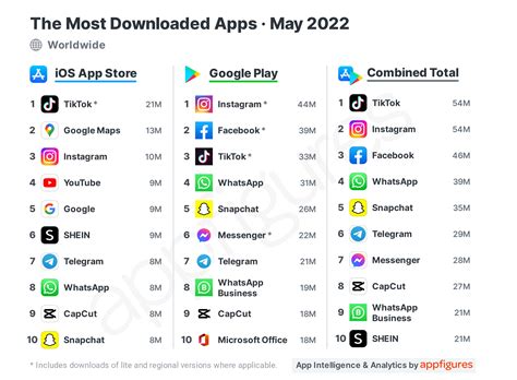 The List For The World’s Most Downloaded Apps Is Out With Instagram