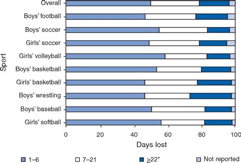 Proportion Of Injuries By Sport And Number Of Days Lost High School