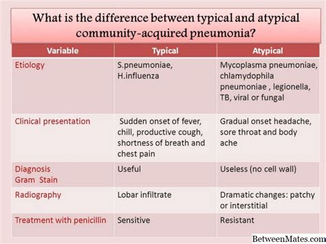 Typical Vs Atypical Pneumonia Racgp An Atypical Case