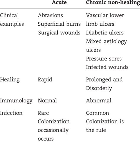 Characteristics Of Acute And Chronic Wounds Download Table