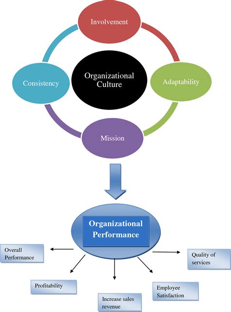 How Does Organizational Culture Impact On Business Performance