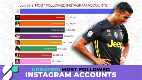 Updated Most Followed Instagram Accounts 2014 2020 Youtube