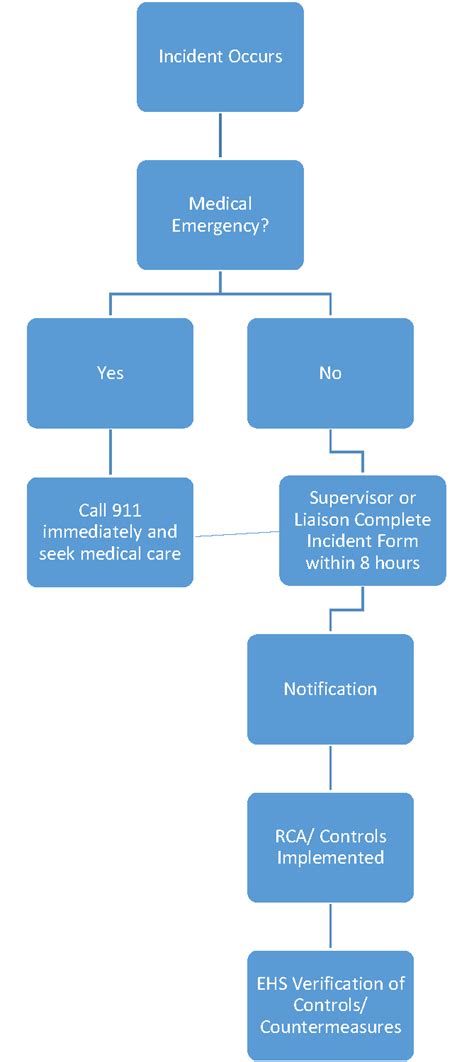 Incident Injury Reporting YORK INJURY REPORTING FLOWCHART