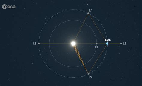 Esa The Five Lagrange Points