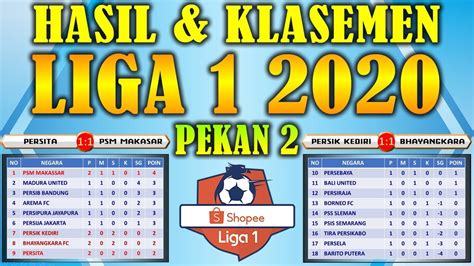 Hasil & klasemen liga champion 2020 terbaru. Hasil dan Klasemen Liga 1 2020 Hari Ini Persita vs PSM ...