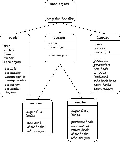 Class Diagram Of Library Management Application