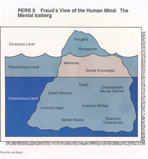 Sigmund Freuds View Of The Human Mind Rinfographics