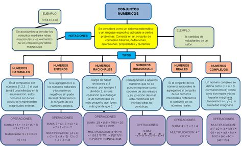 Mapa Conceptual Conjuntos Numericos Conjuntos Ejemplo Numericos A A