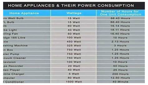Power Consumption Of Home Appliances (Wattage Of Appliances)