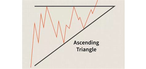 Learn Basic Of Ascending Triangle Pattern Techcnews