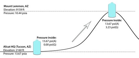 The standard atmospheric pressure is measured in various units: Absolute vs Gauge: Choosing the Right Pressure Control ...