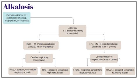 Alkalosis Medicine Keys For Mrcps