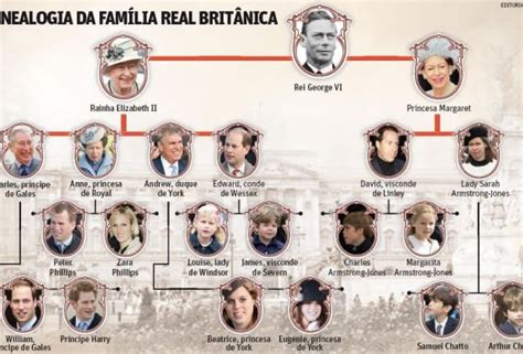 Genealogia da família real britânica O TEMPO