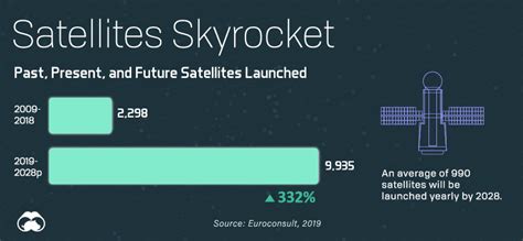 How Many Satellites Are Operating In Space World Economic Forum