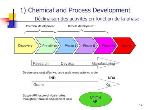 Introduction Au Développement Chimique Pharmaceutique