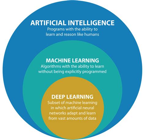 An Introduction To Deep Learning Machine Learning And Ai