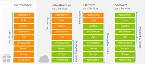Azure Iaas Or Paas An Architects Point Of View Insight Uk