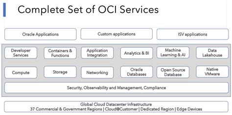 Understanding Of Oracle Cloud Infrastructure Techsupper