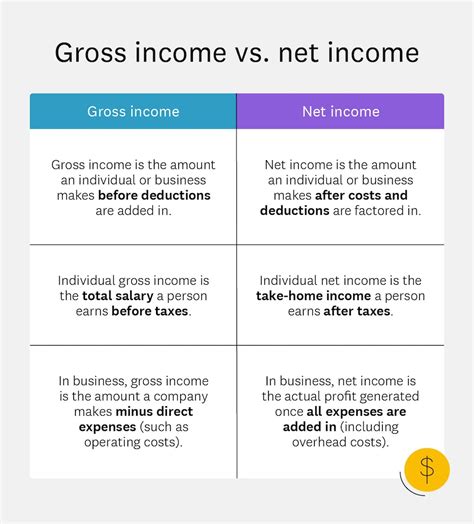 Gross Income Vs Net Income Whats The Difference Intuit Credit Karma
