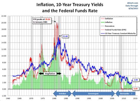 Economicgreenfield The Impact Of Rising Interest Rates