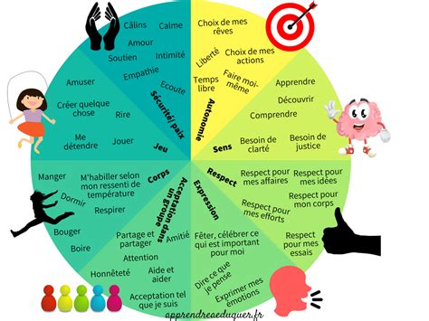 La différence entre les envies et les besoins des enfants