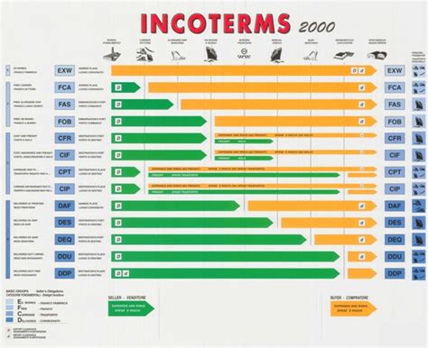 Incoterms 2000 Thamico