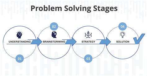 The Four Stages Of Problem Solving Adapted From The I