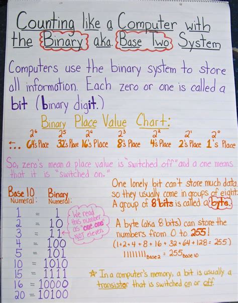 Chapter 1 Base Number • Binary Math Chart Base Two Education Quotes