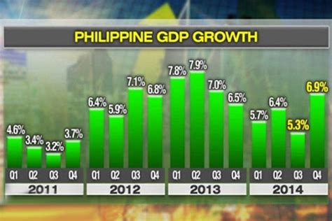 what drove philippine economic growth in 2014 abs cbn news