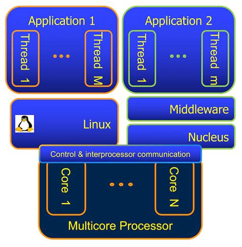 Enabling Embedded Multicore Systems The Basics
