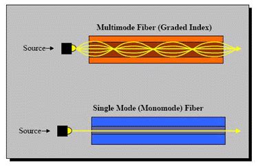 The main difference between singlemode and multimode fiber patch cables is the size of their respective cores. What is the difference between Multimode and single mode ...