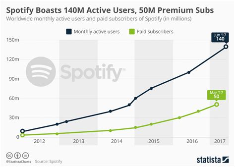 Chart Spotify Boasts 140m Active Users 50m Premium Subs Statista