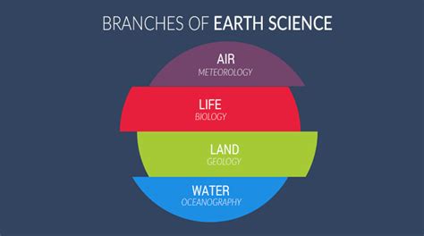 Four Major Fields Of Study In Earth Science Study Poster