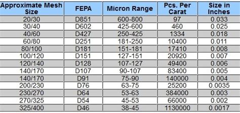 Grit Surface Finish Chart