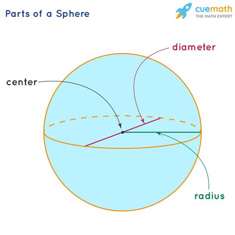 Surface Area Of A Sphere Area Of Sphere Formula Examples En