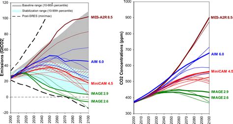 Start studying rcp scenarios main references. The CMIP5 Climate Experiments | Serendipity