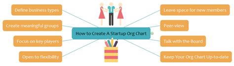 Startup Org Chart Must Known Steps To Boom Productivity Org Charting