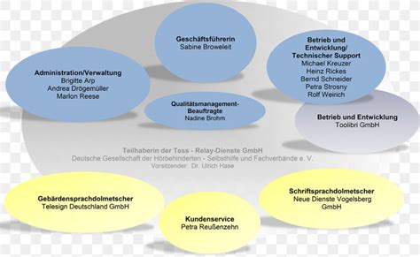 They are listed on the left below. Organizational Chart Business Telecommunications Relay ...