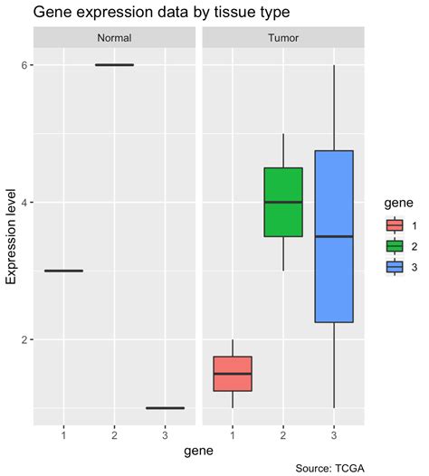 Tips On How To Build A Grouped Boxplot In R The Use O Vrogue Co