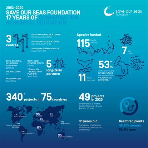 Infographics Save Our Seas Foundation